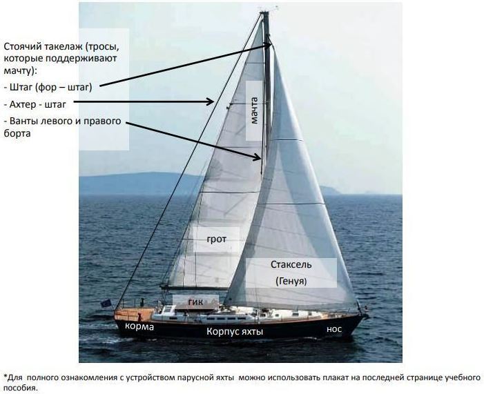 Подробное описание 5. Паруса стаксель Генуя. Парусная яхта грот стаксель. Стаксель Генуя. Рангоут парусной яхты.